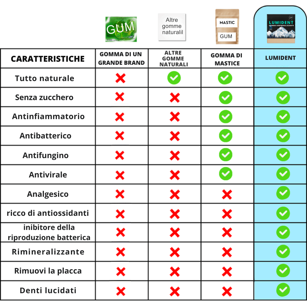 Lumident - 18 Gomme da Masticare Rimineralizzanti contro carie e gengive infiammate (Gusto Menta)
