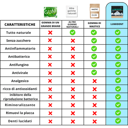 Lumident - 18 Gomme da Masticare Rimineralizzanti contro carie e gengive infiammate (Gusto Menta)